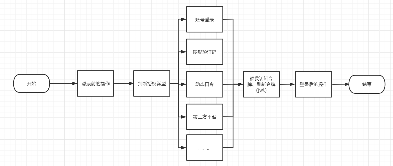 登录流程图