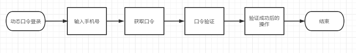 动态口令登录流程