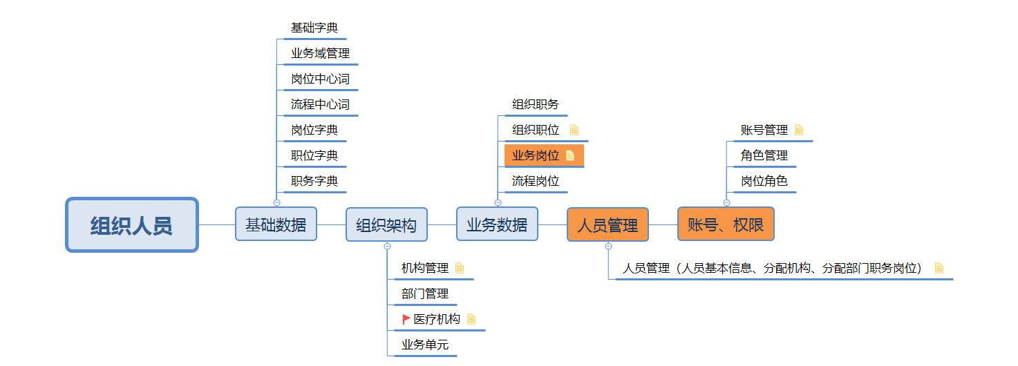 数据维护顺序图